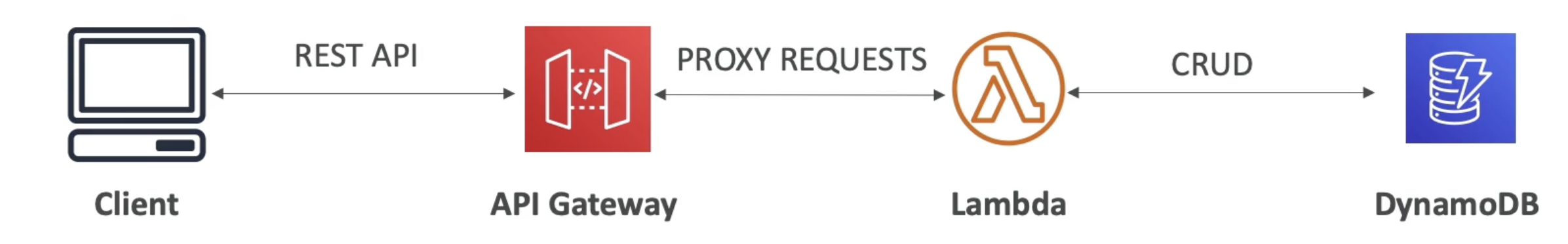 Api Gateway