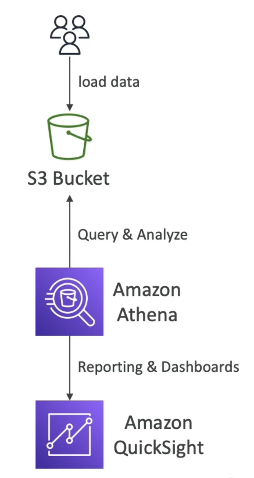 Amazon Athena