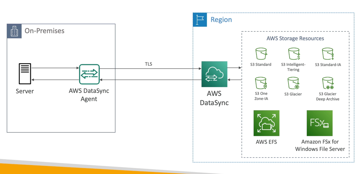 DataSync