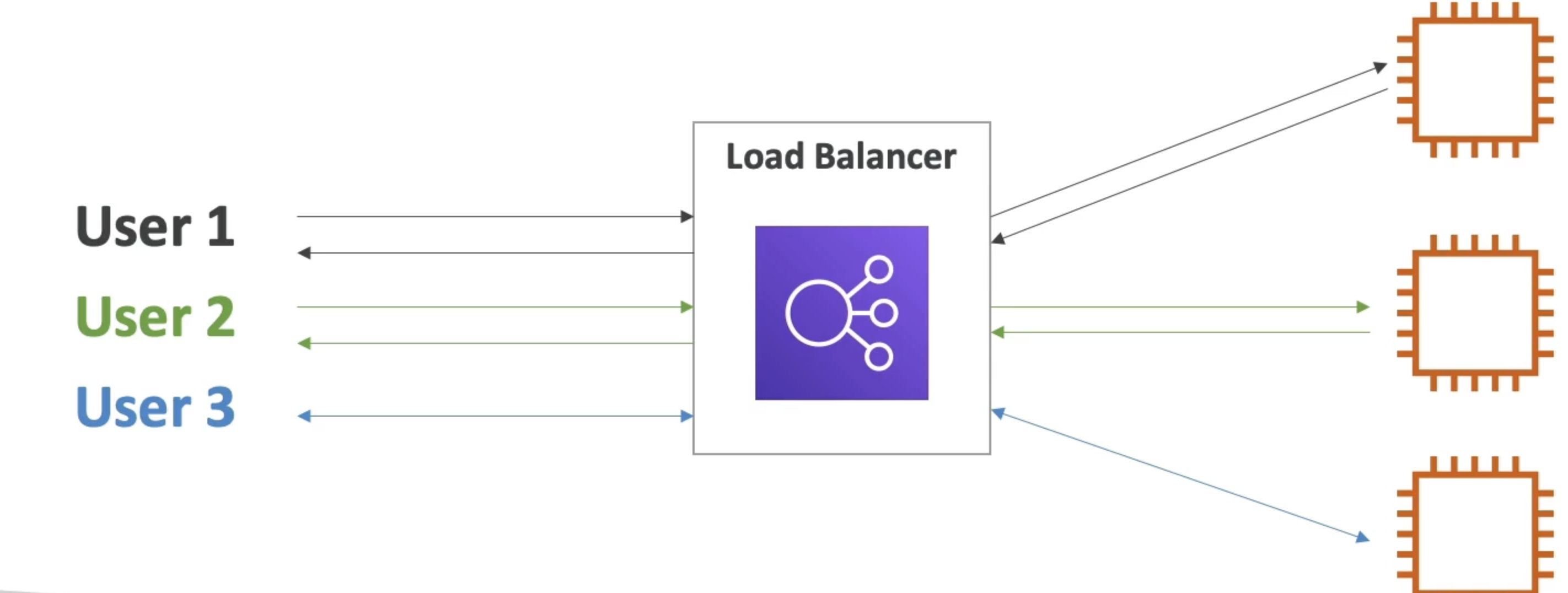 Elastic Load Balancer