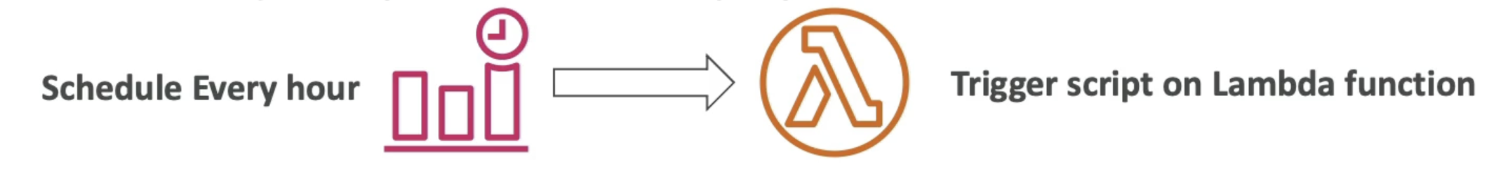 EventBridge