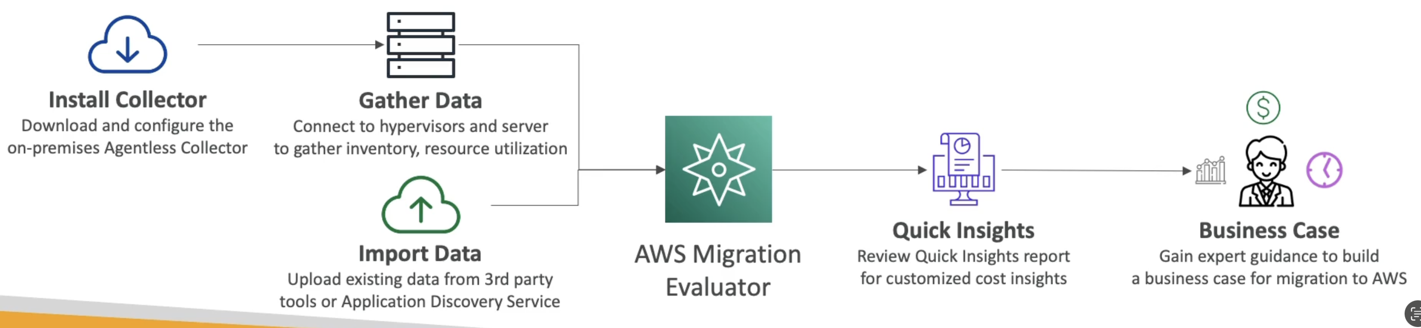 Migration Evaluator