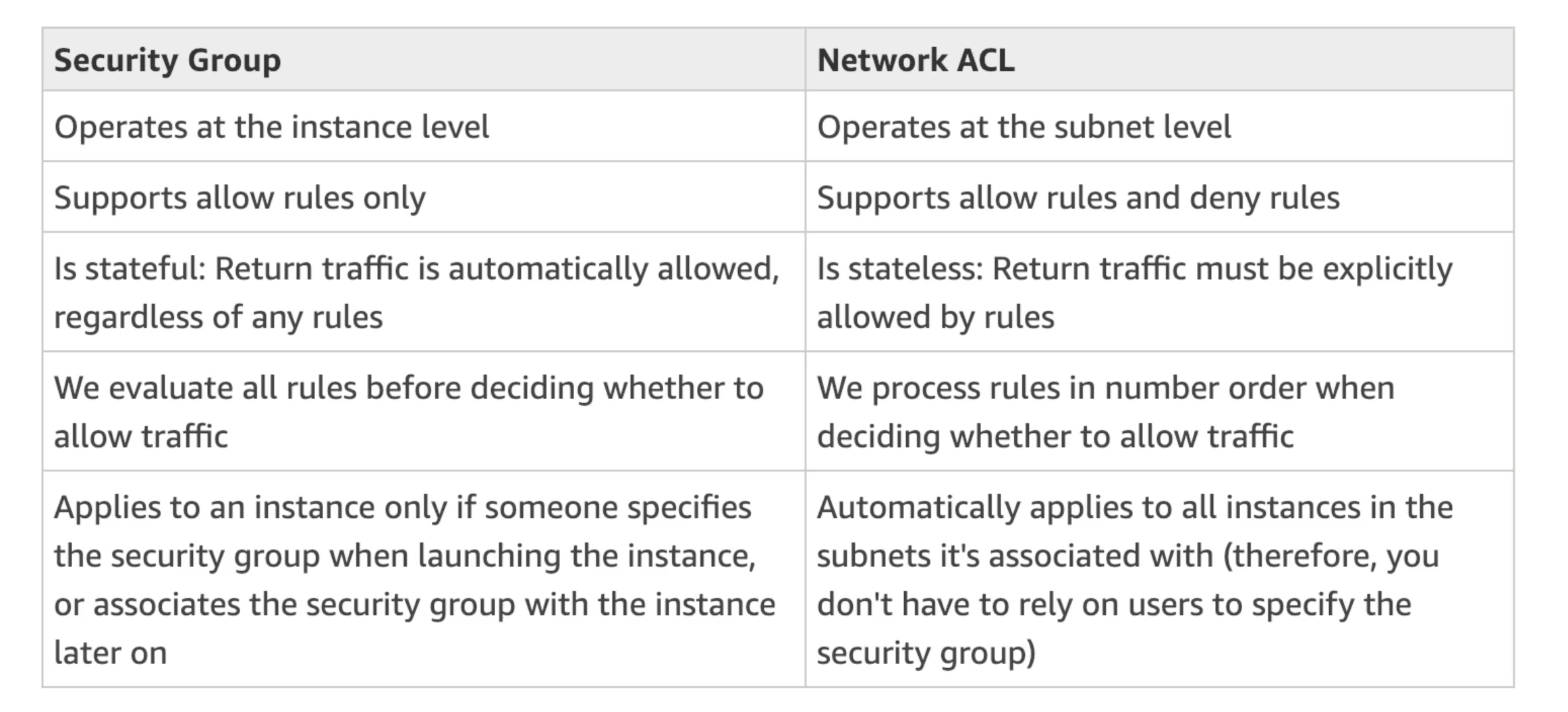 Network ACL (NACL) vs Security Groups