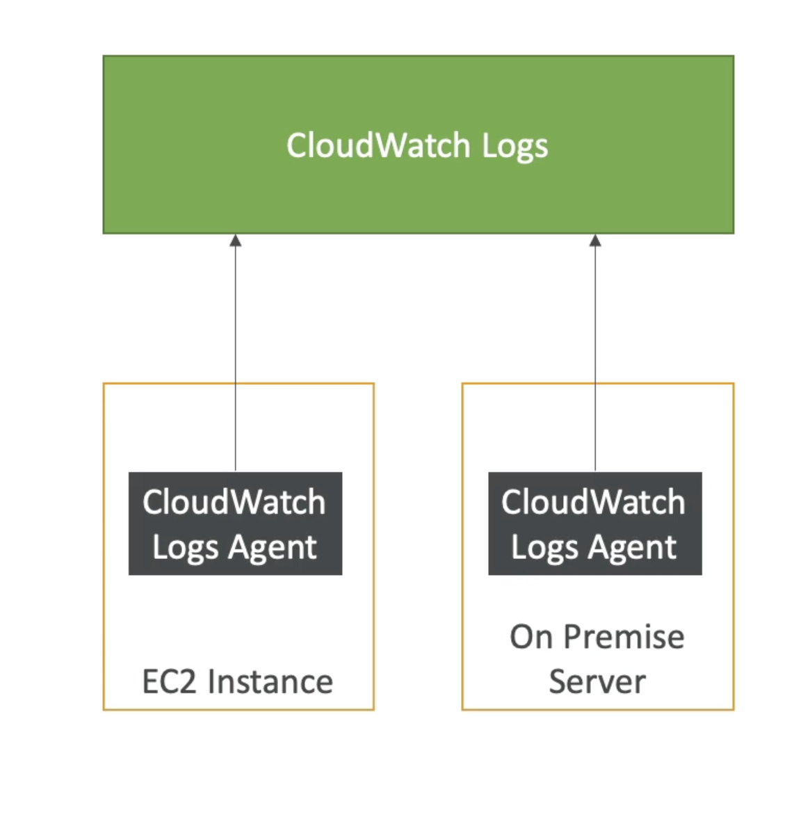 CloudWatch Log on EC2