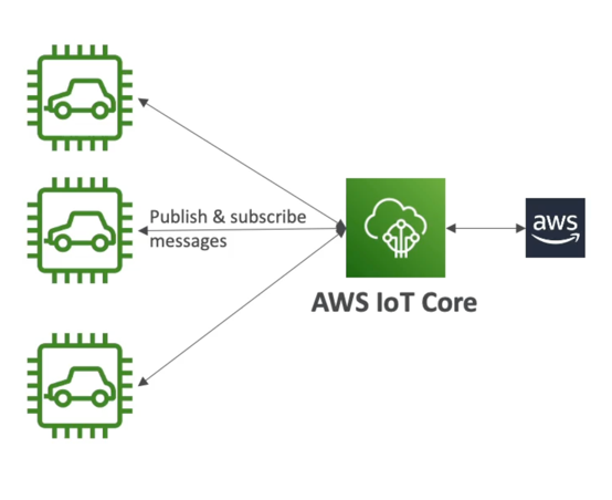 IoT Core