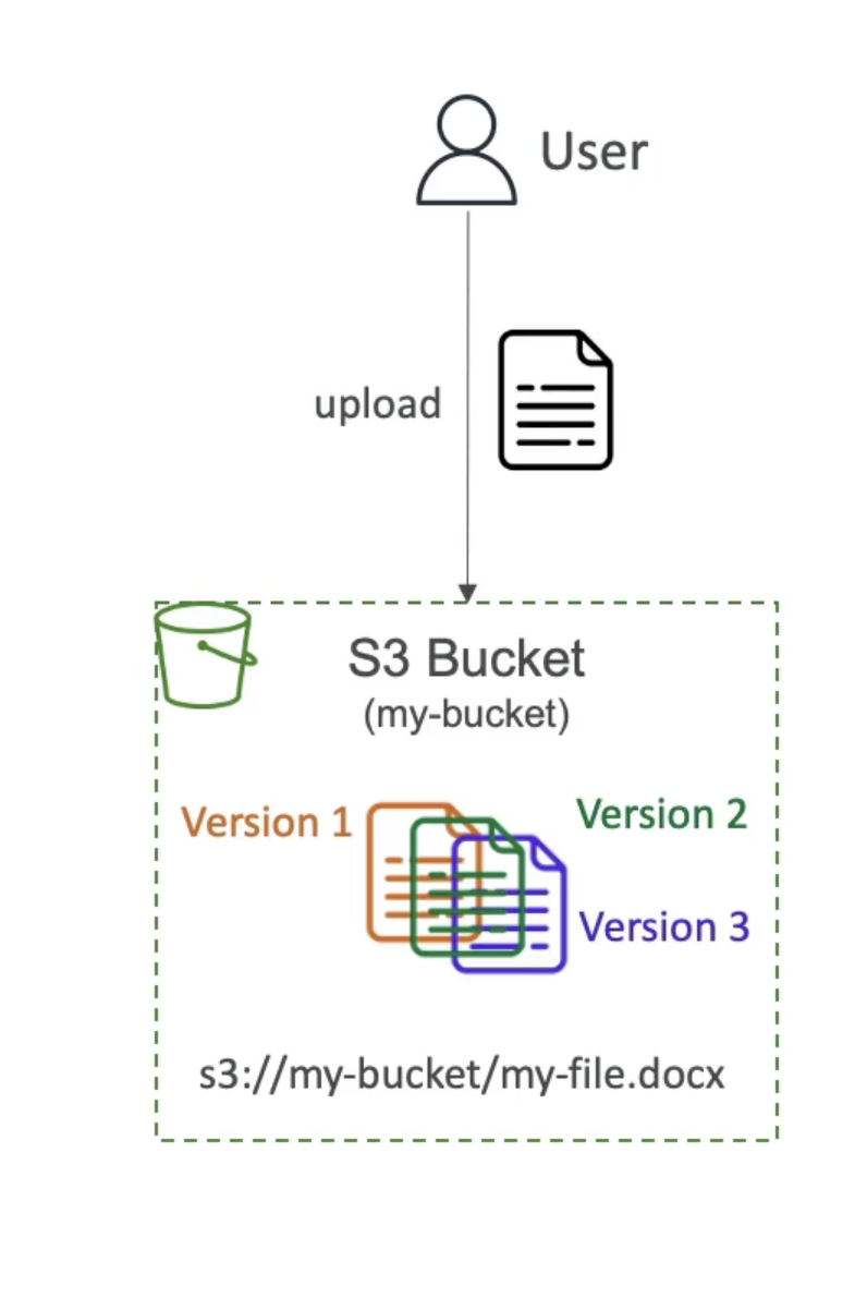 S3 Versioning