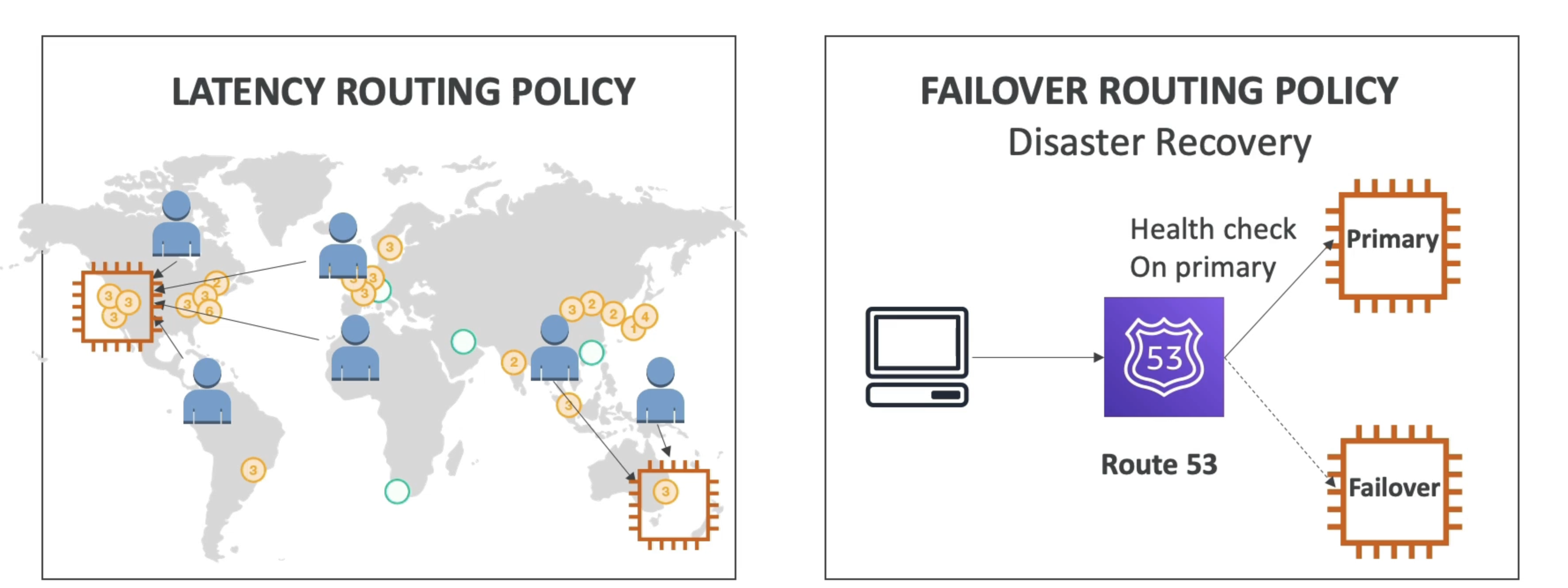 Routing Policies