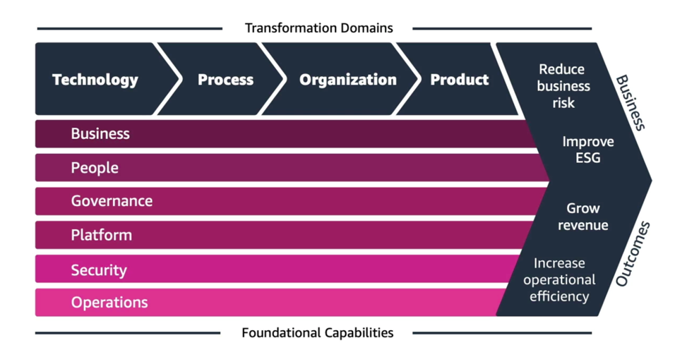 Cloud Transformation Value Chain