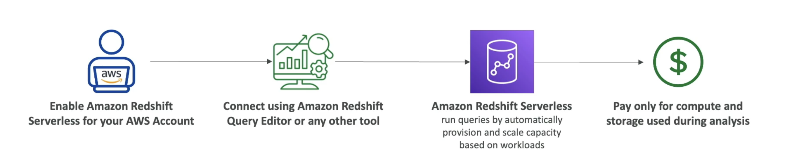 Redshift-serverless