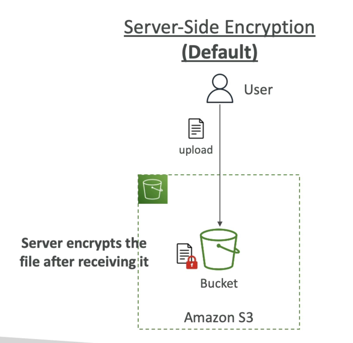 serverSideEncryption